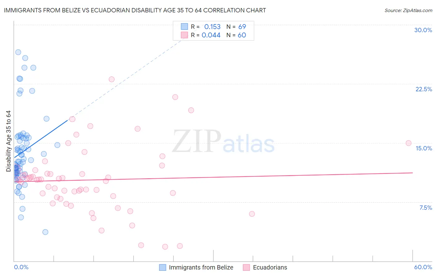 Immigrants from Belize vs Ecuadorian Disability Age 35 to 64