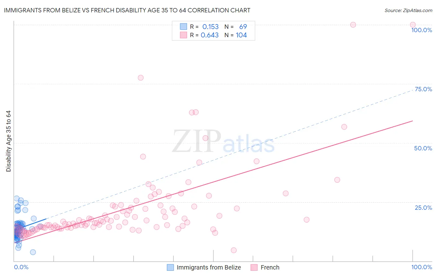 Immigrants from Belize vs French Disability Age 35 to 64