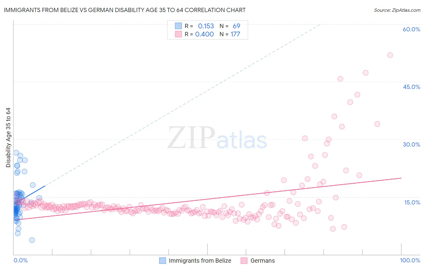 Immigrants from Belize vs German Disability Age 35 to 64