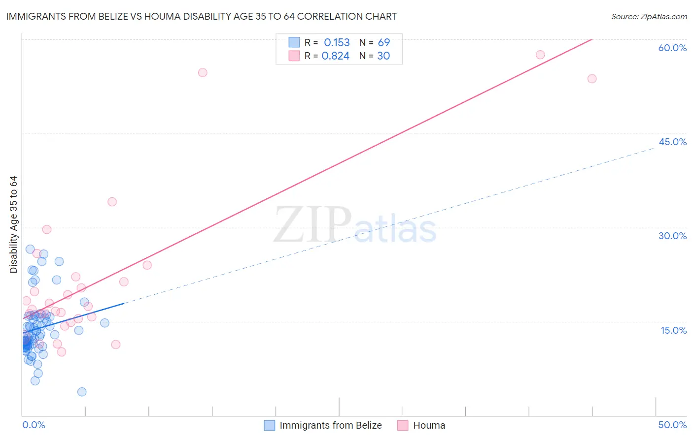 Immigrants from Belize vs Houma Disability Age 35 to 64