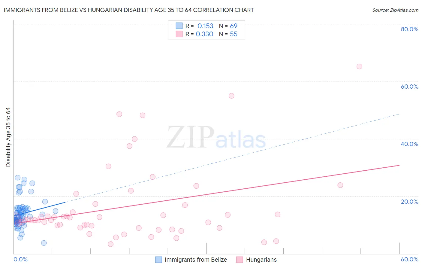 Immigrants from Belize vs Hungarian Disability Age 35 to 64