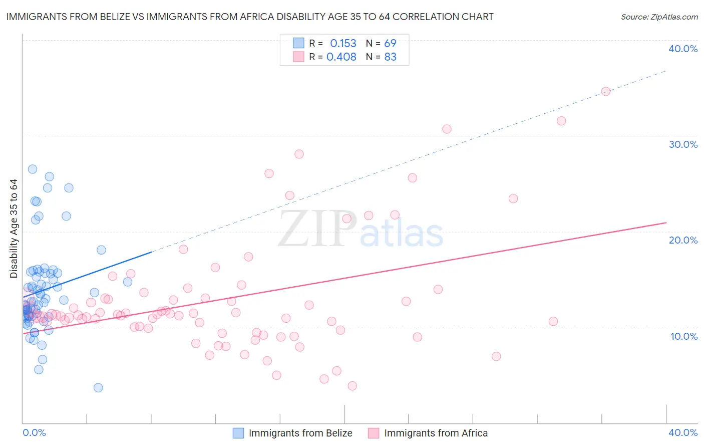 Immigrants from Belize vs Immigrants from Africa Disability Age 35 to 64