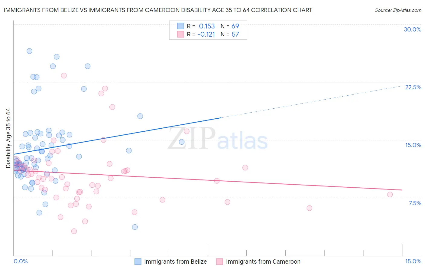 Immigrants from Belize vs Immigrants from Cameroon Disability Age 35 to 64