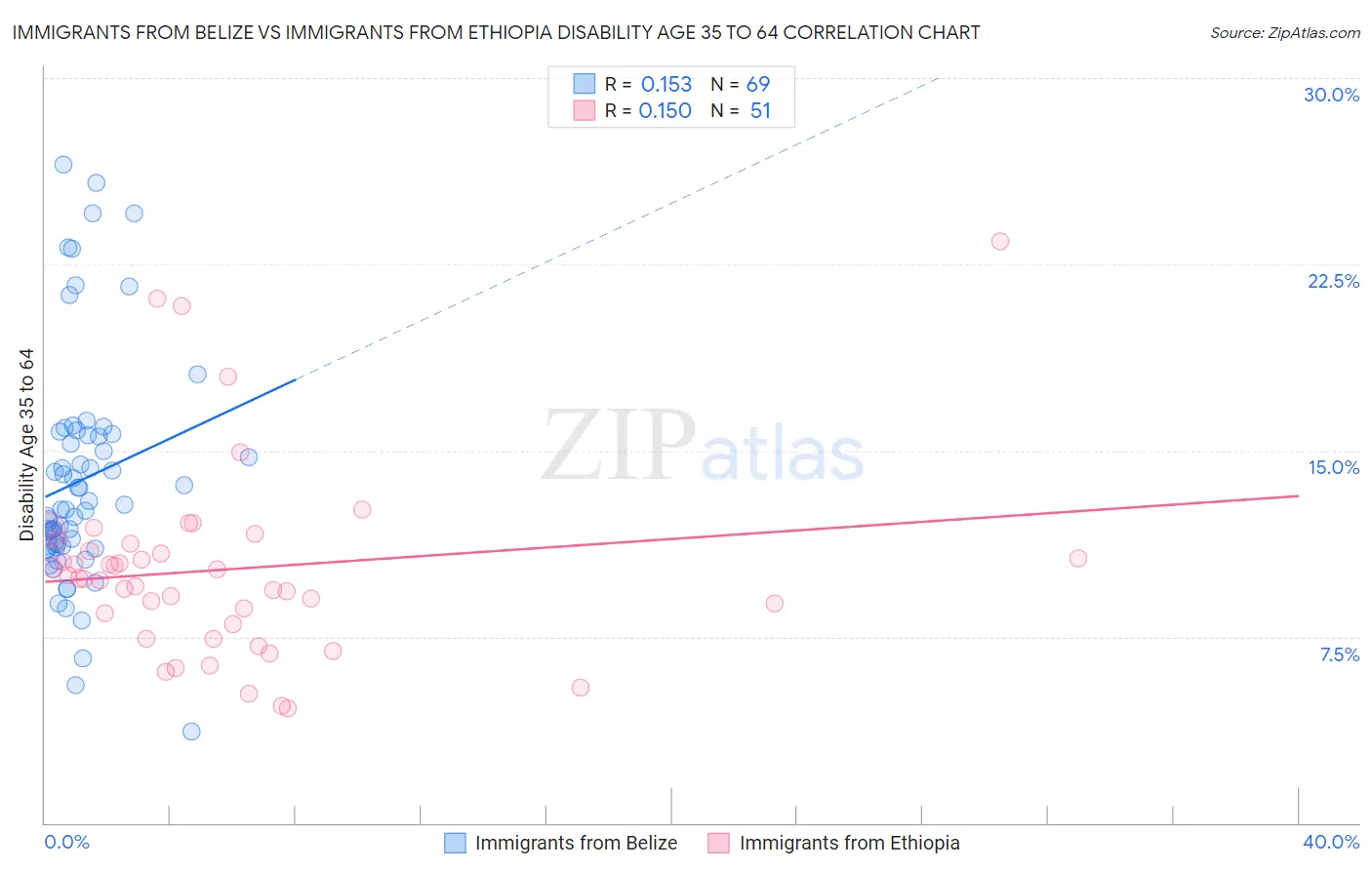 Immigrants from Belize vs Immigrants from Ethiopia Disability Age 35 to 64