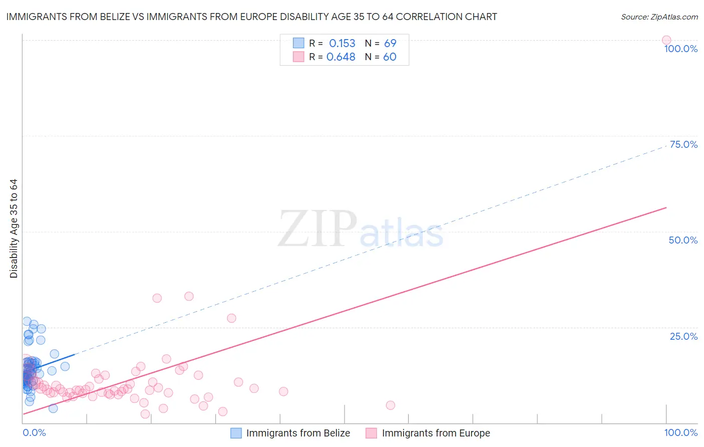 Immigrants from Belize vs Immigrants from Europe Disability Age 35 to 64