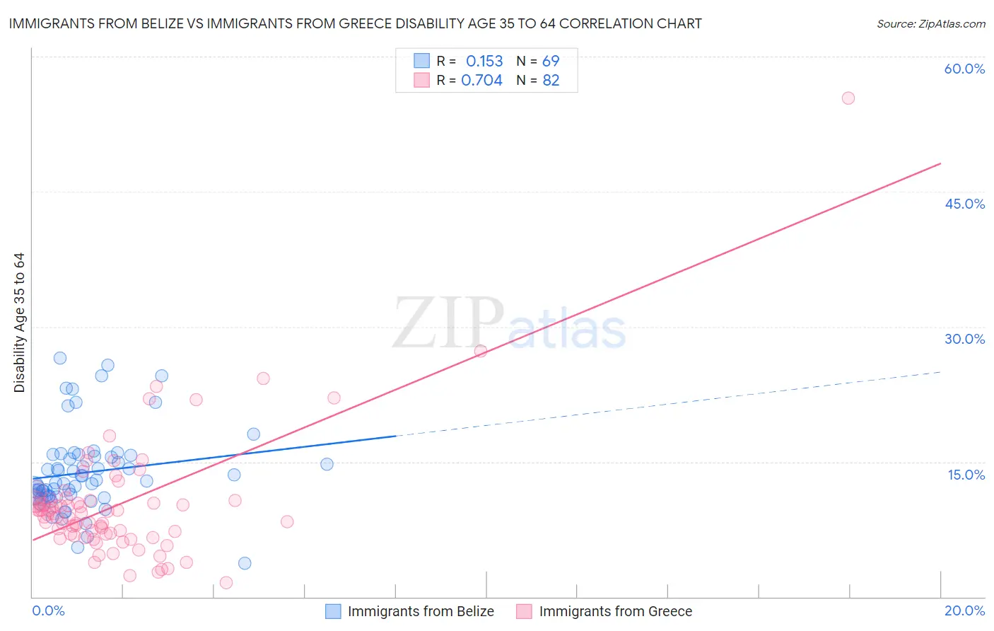 Immigrants from Belize vs Immigrants from Greece Disability Age 35 to 64