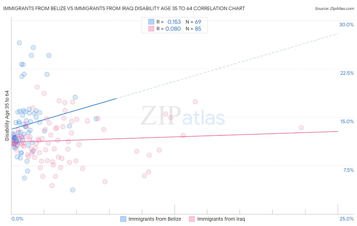 Immigrants from Belize vs Immigrants from Iraq Disability Age 35 to 64