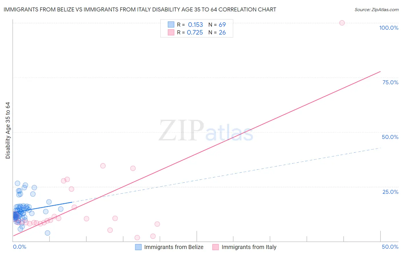 Immigrants from Belize vs Immigrants from Italy Disability Age 35 to 64