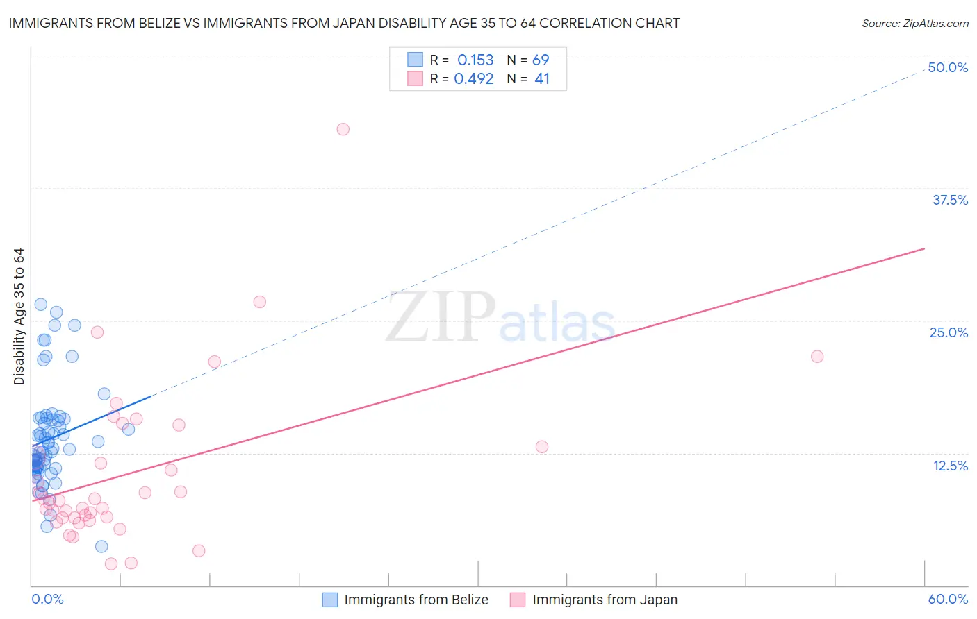 Immigrants from Belize vs Immigrants from Japan Disability Age 35 to 64