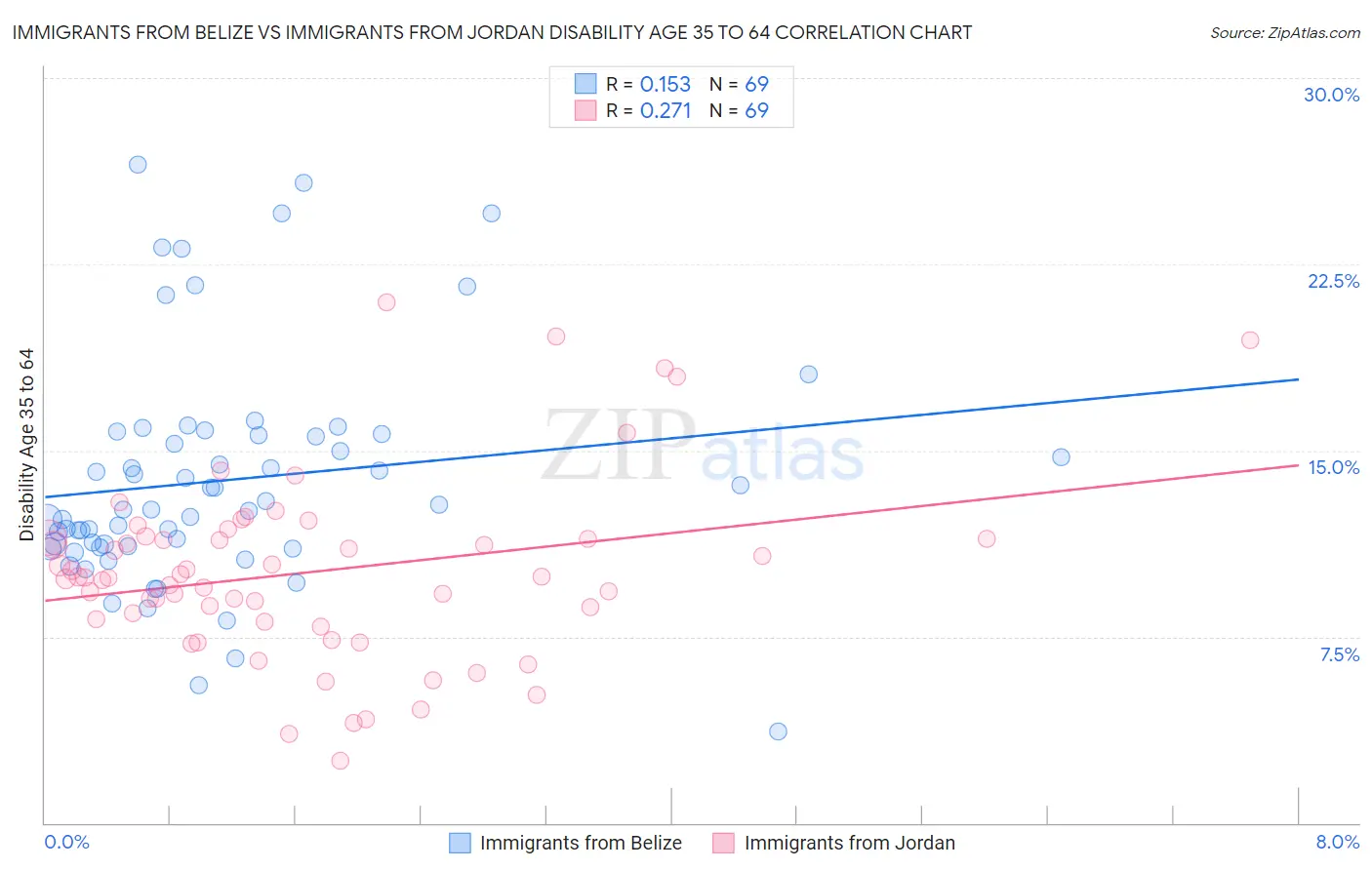 Immigrants from Belize vs Immigrants from Jordan Disability Age 35 to 64