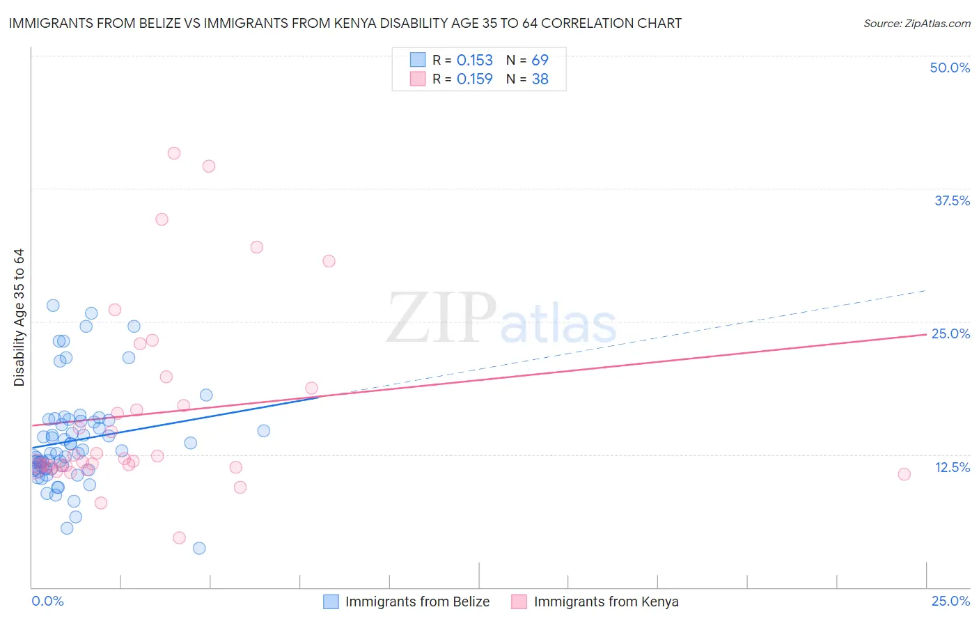 Immigrants from Belize vs Immigrants from Kenya Disability Age 35 to 64