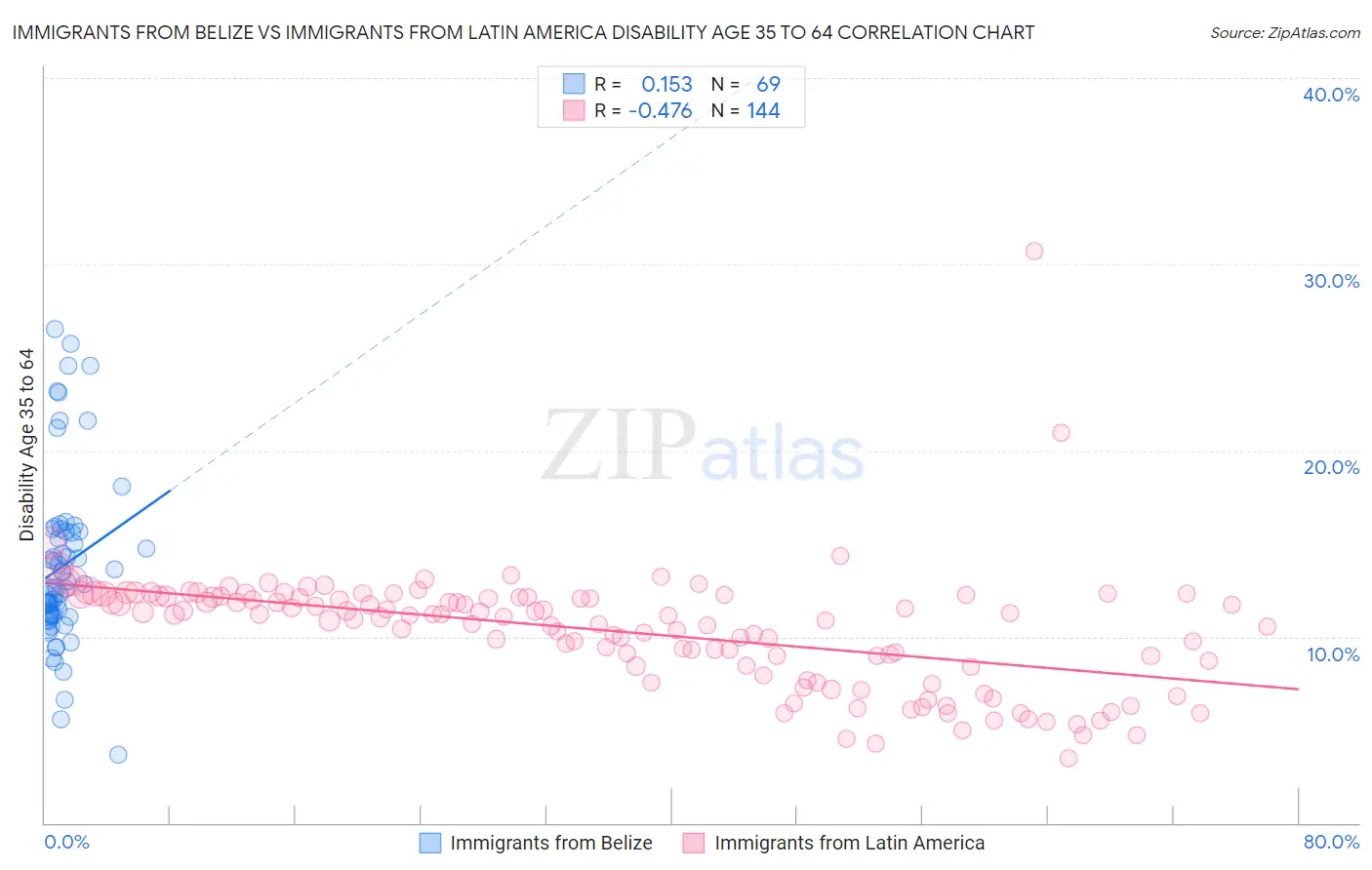 Immigrants from Belize vs Immigrants from Latin America Disability Age 35 to 64