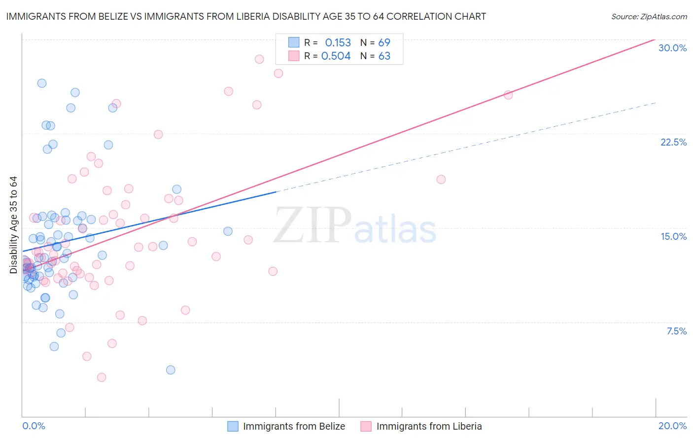 Immigrants from Belize vs Immigrants from Liberia Disability Age 35 to 64