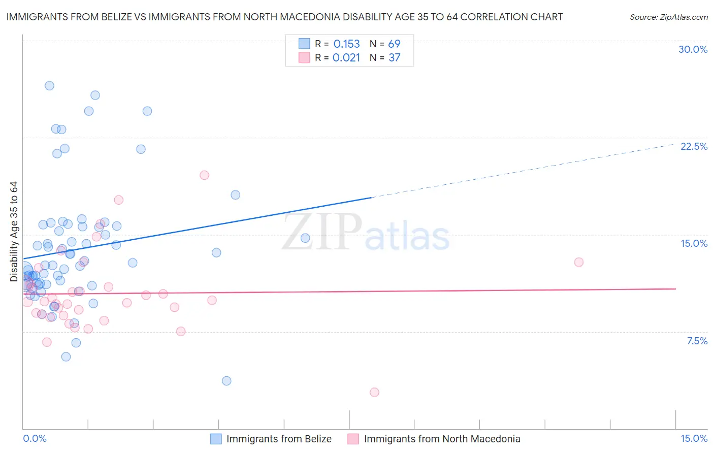 Immigrants from Belize vs Immigrants from North Macedonia Disability Age 35 to 64