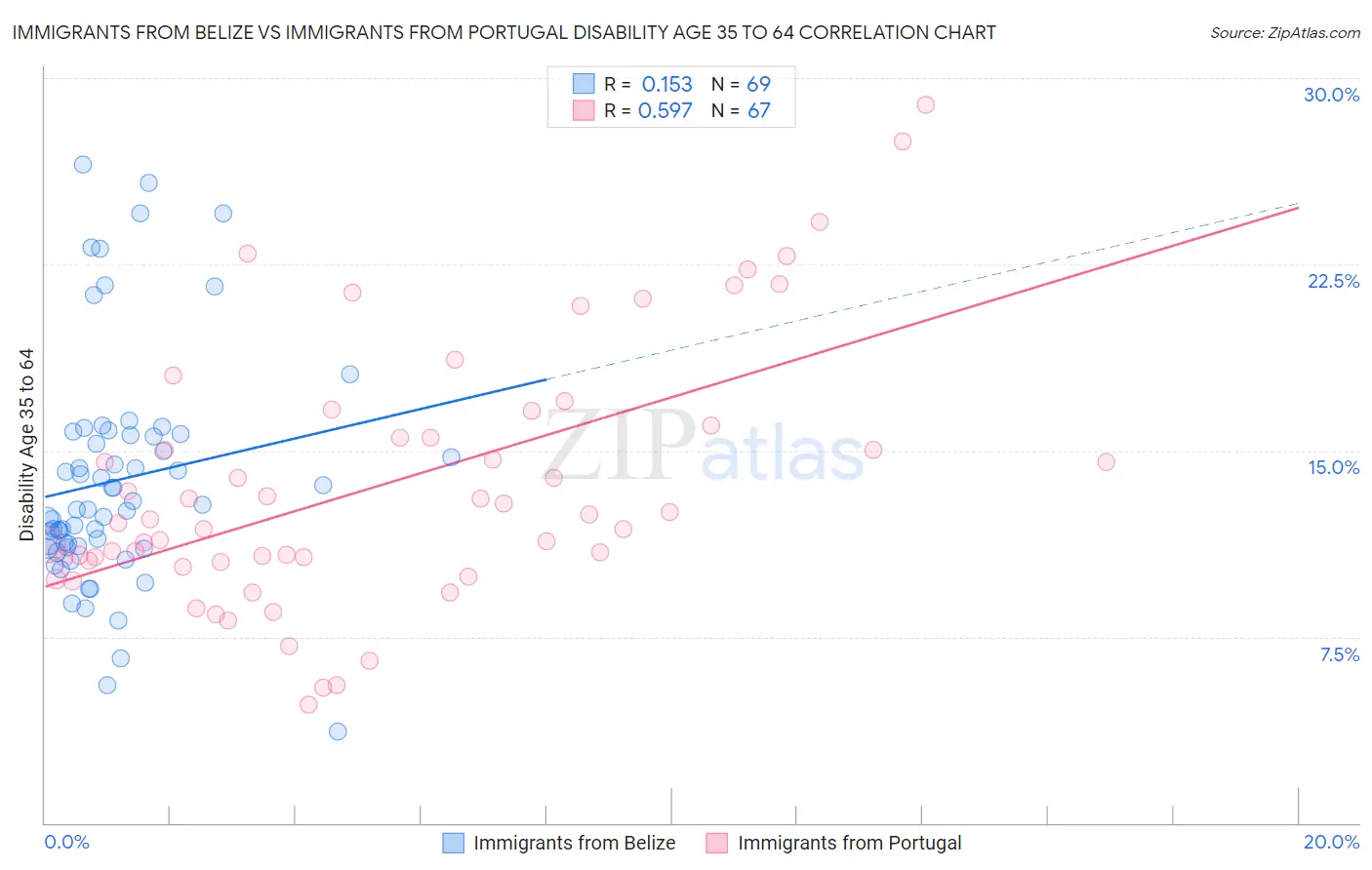 Immigrants from Belize vs Immigrants from Portugal Disability Age 35 to 64