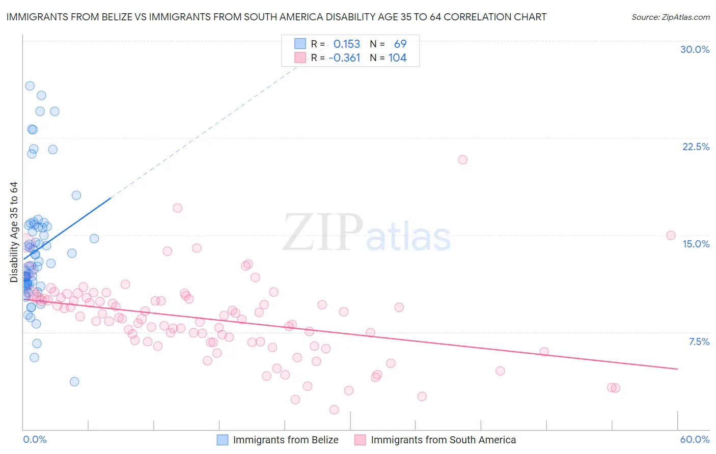 Immigrants from Belize vs Immigrants from South America Disability Age 35 to 64