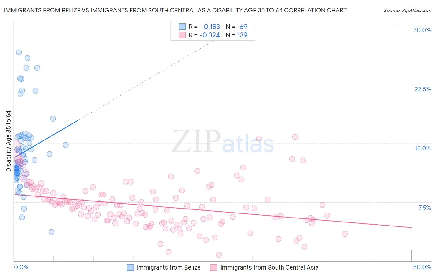 Immigrants from Belize vs Immigrants from South Central Asia Disability Age 35 to 64