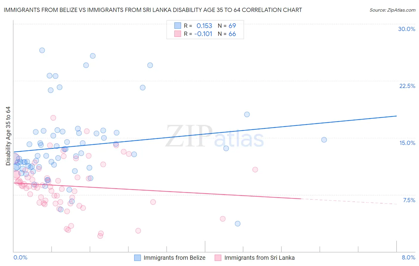 Immigrants from Belize vs Immigrants from Sri Lanka Disability Age 35 to 64