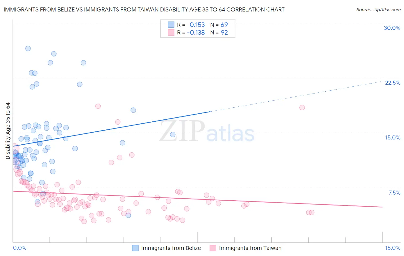 Immigrants from Belize vs Immigrants from Taiwan Disability Age 35 to 64