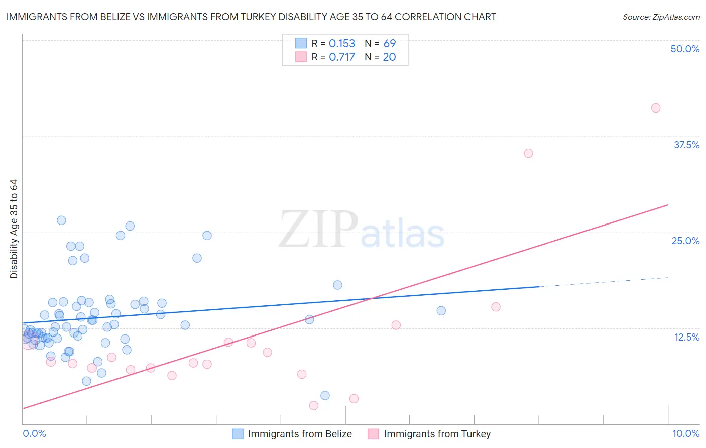 Immigrants from Belize vs Immigrants from Turkey Disability Age 35 to 64