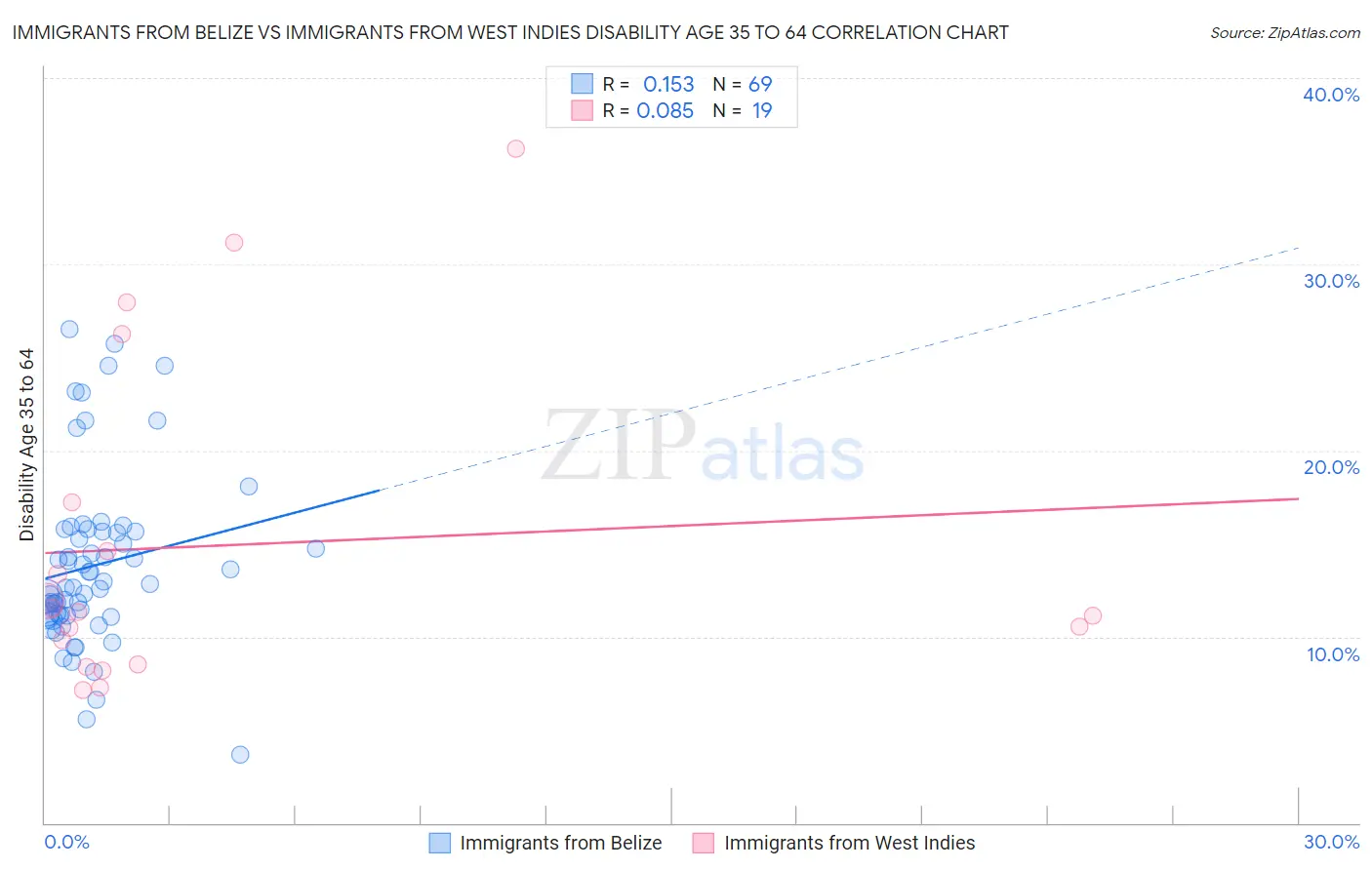 Immigrants from Belize vs Immigrants from West Indies Disability Age 35 to 64