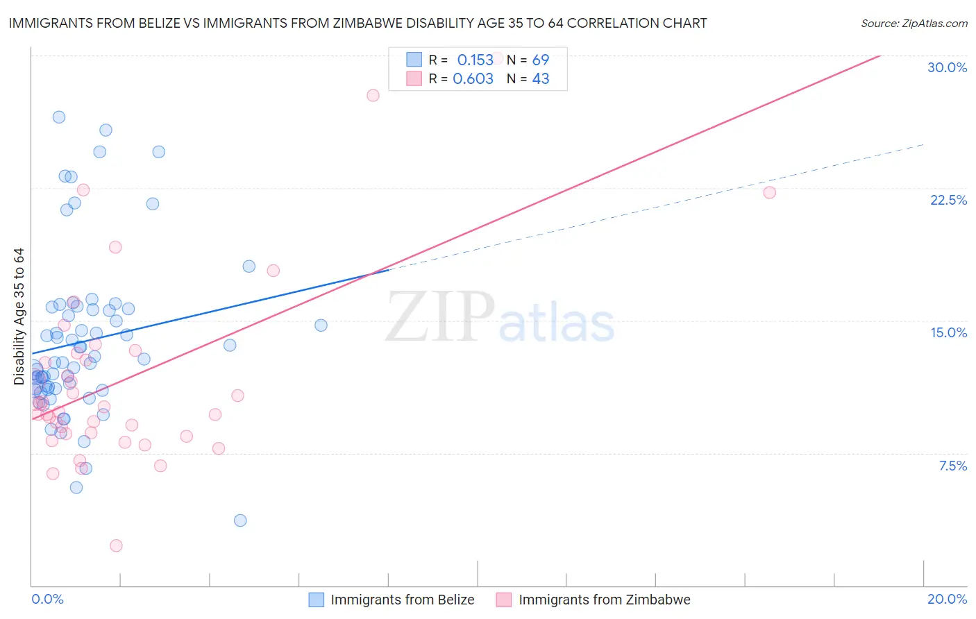 Immigrants from Belize vs Immigrants from Zimbabwe Disability Age 35 to 64