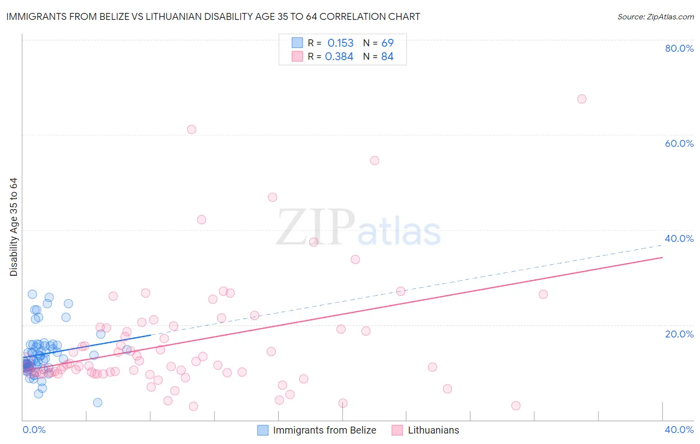 Immigrants from Belize vs Lithuanian Disability Age 35 to 64