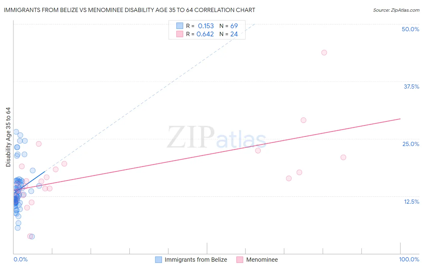 Immigrants from Belize vs Menominee Disability Age 35 to 64