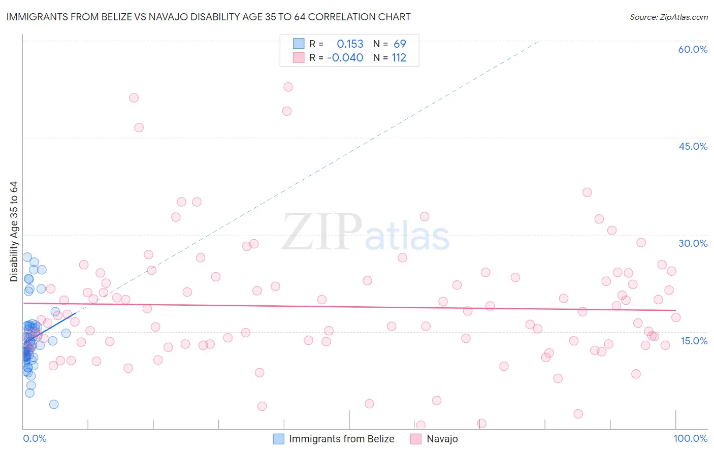 Immigrants from Belize vs Navajo Disability Age 35 to 64