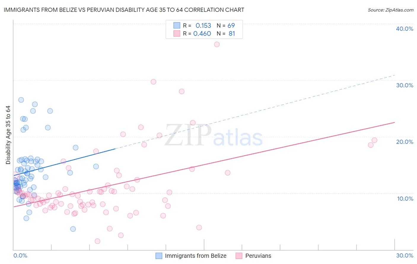 Immigrants from Belize vs Peruvian Disability Age 35 to 64