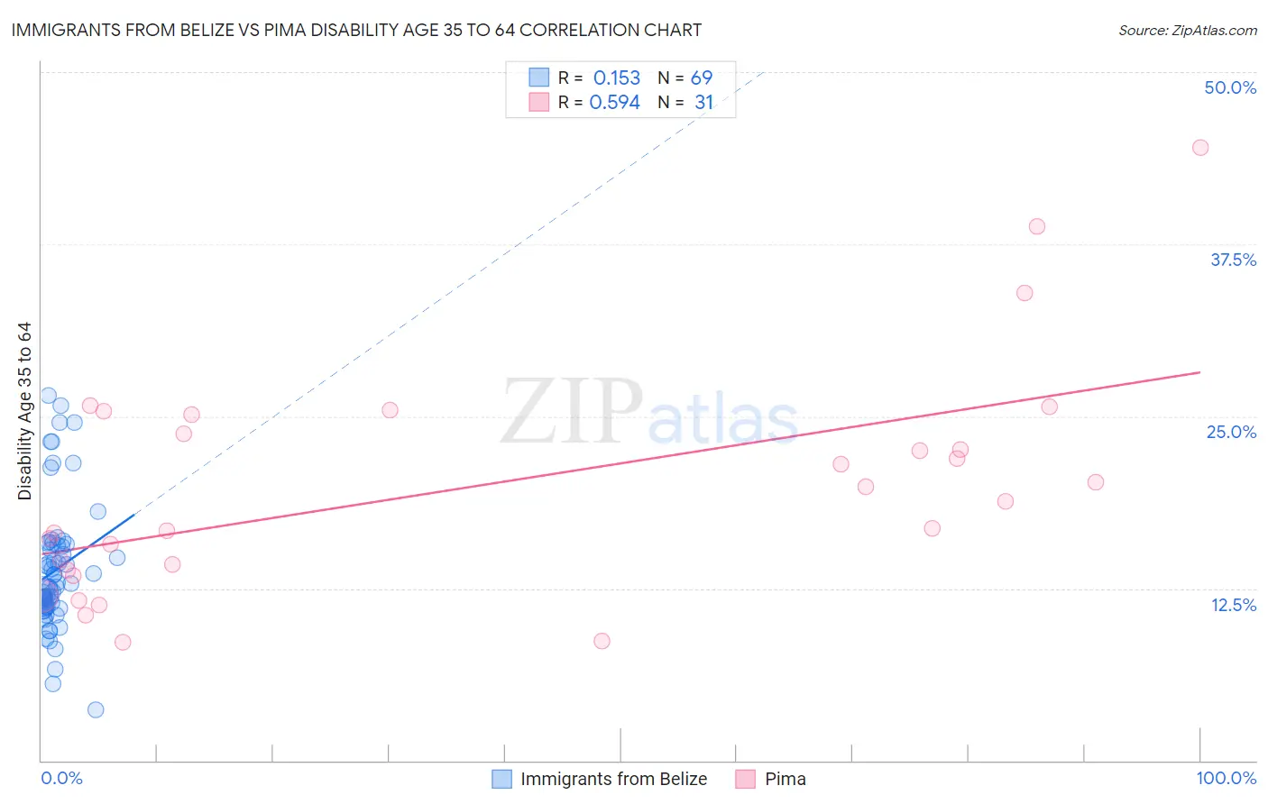 Immigrants from Belize vs Pima Disability Age 35 to 64