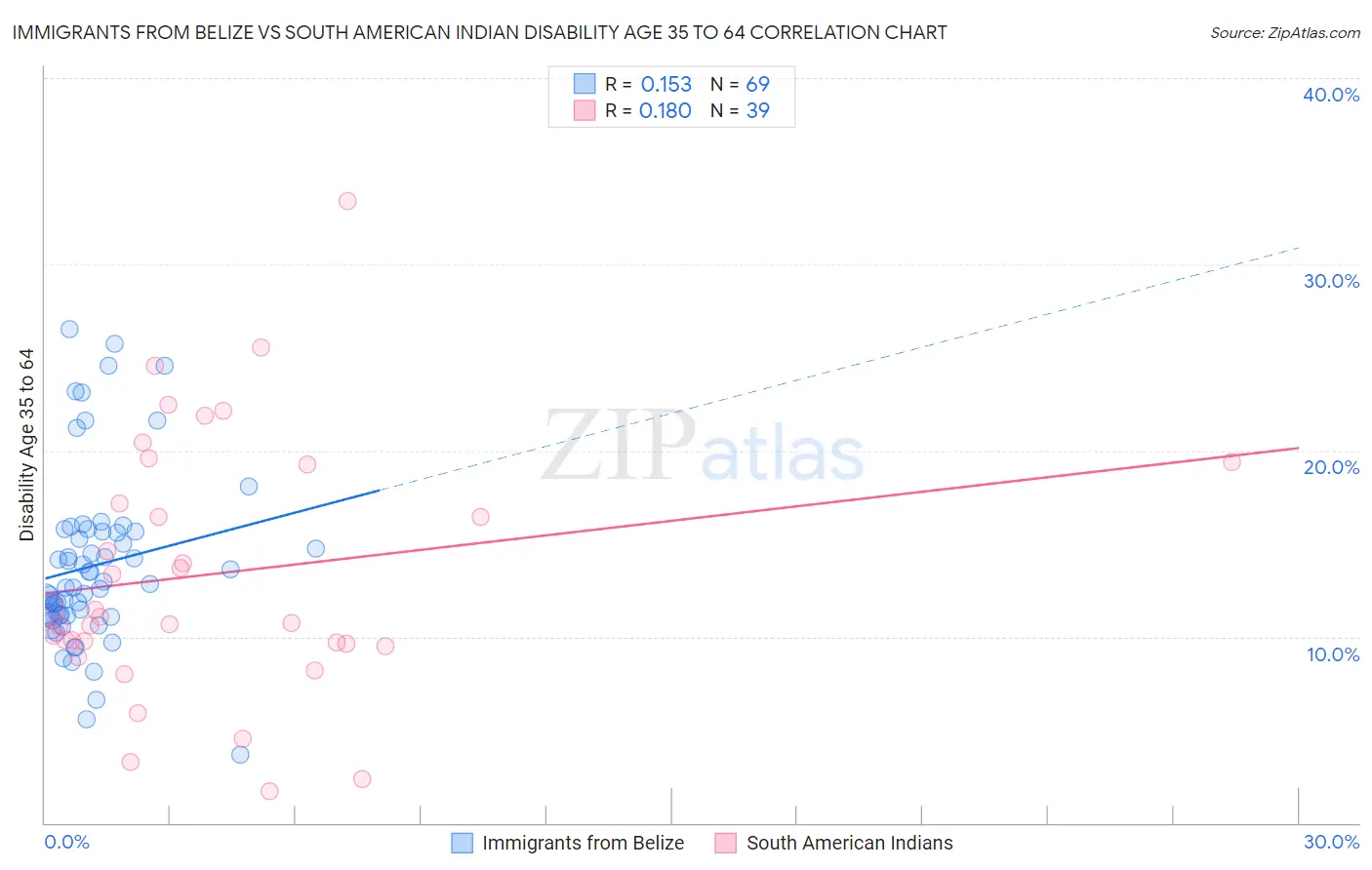 Immigrants from Belize vs South American Indian Disability Age 35 to 64