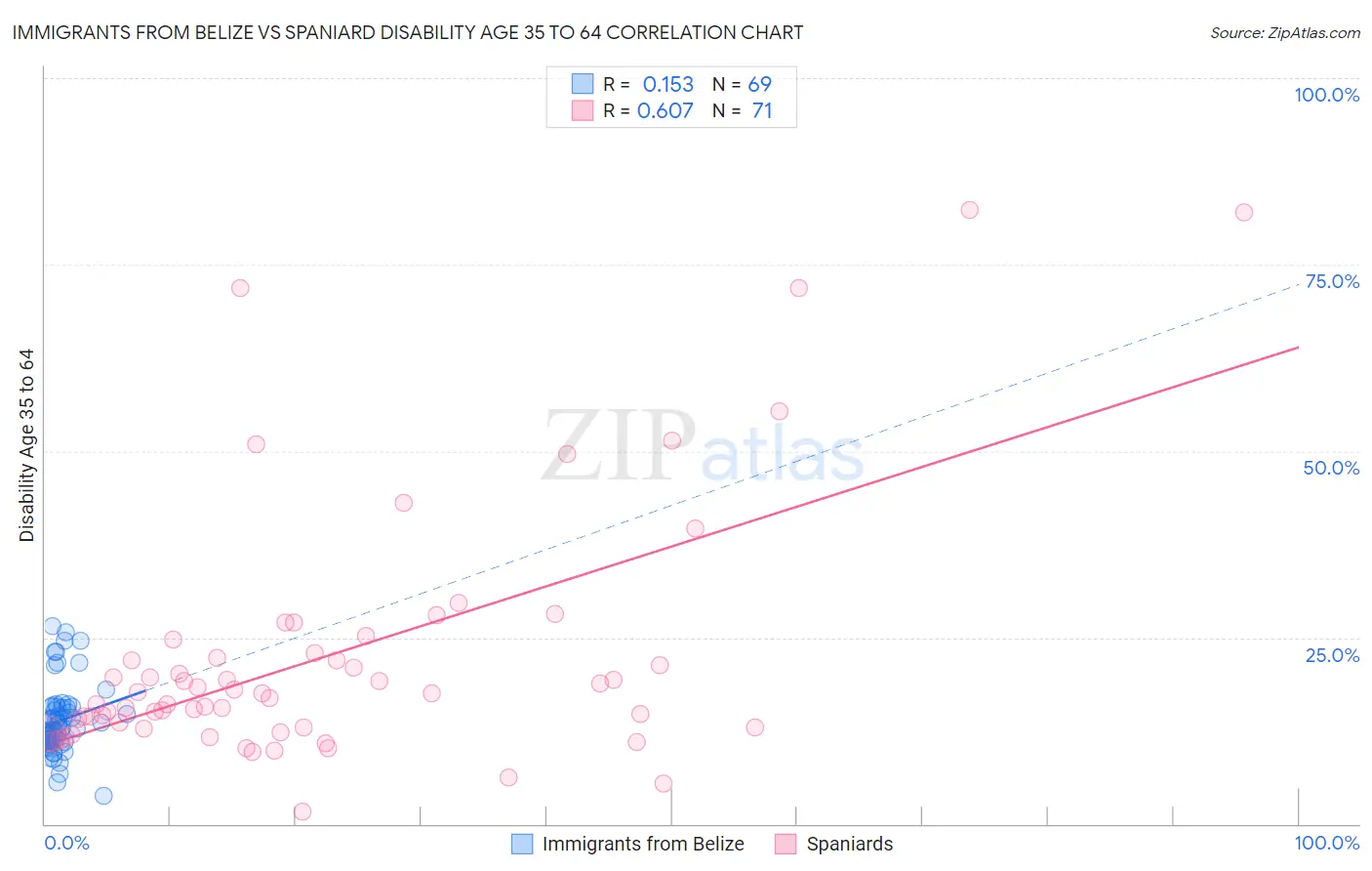 Immigrants from Belize vs Spaniard Disability Age 35 to 64