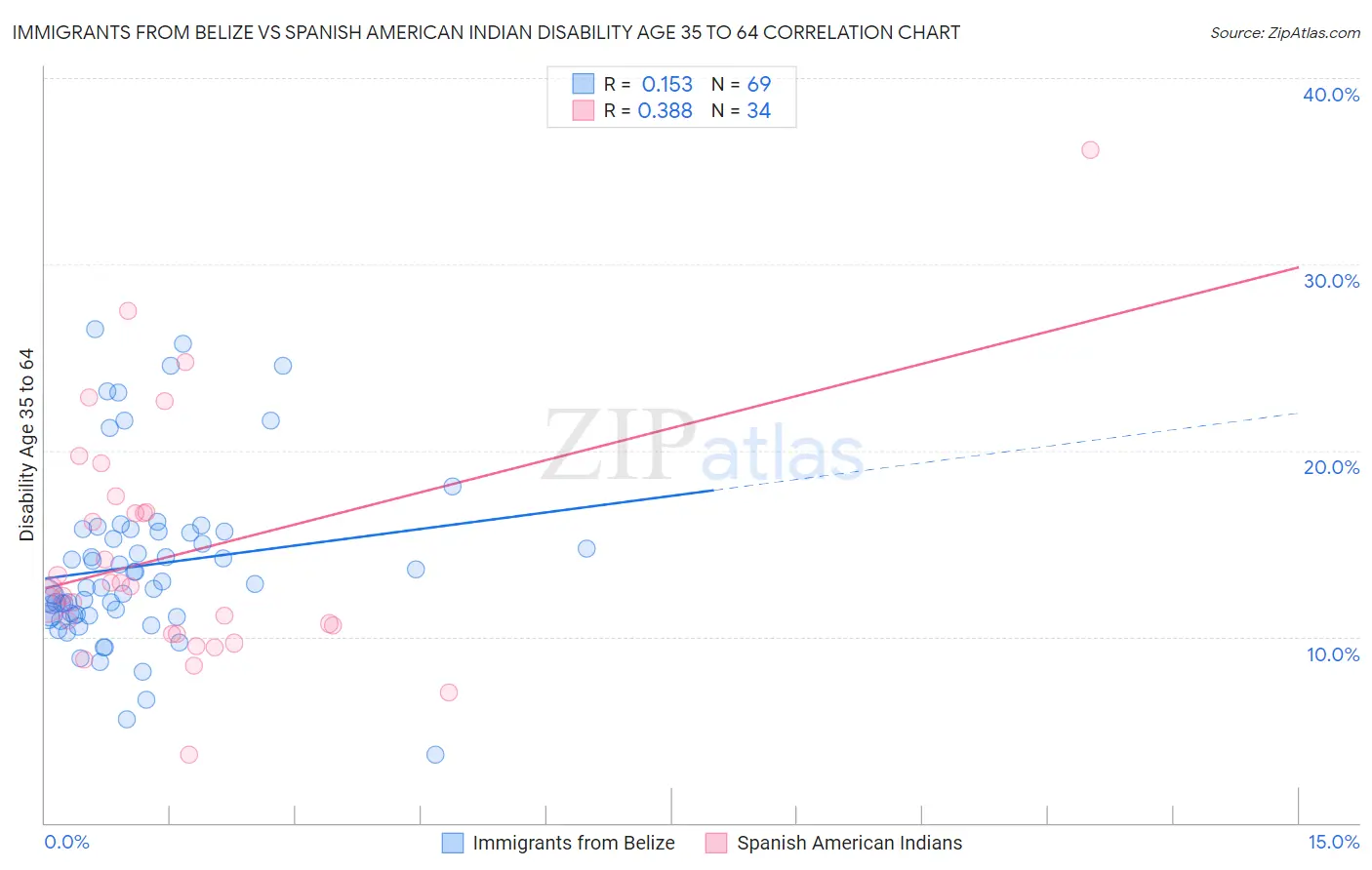 Immigrants from Belize vs Spanish American Indian Disability Age 35 to 64