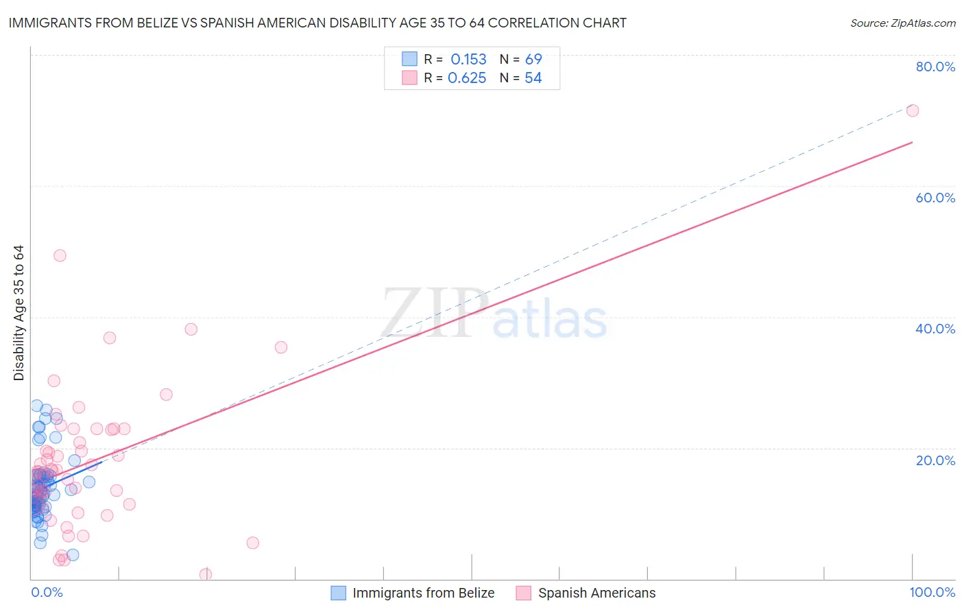 Immigrants from Belize vs Spanish American Disability Age 35 to 64
