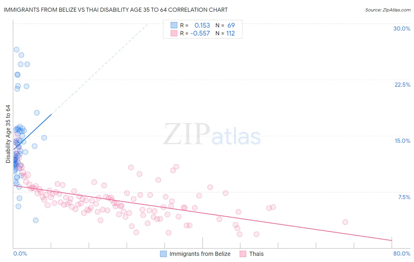 Immigrants from Belize vs Thai Disability Age 35 to 64