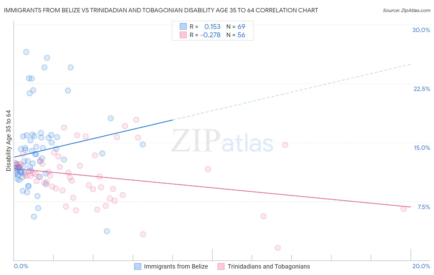 Immigrants from Belize vs Trinidadian and Tobagonian Disability Age 35 to 64