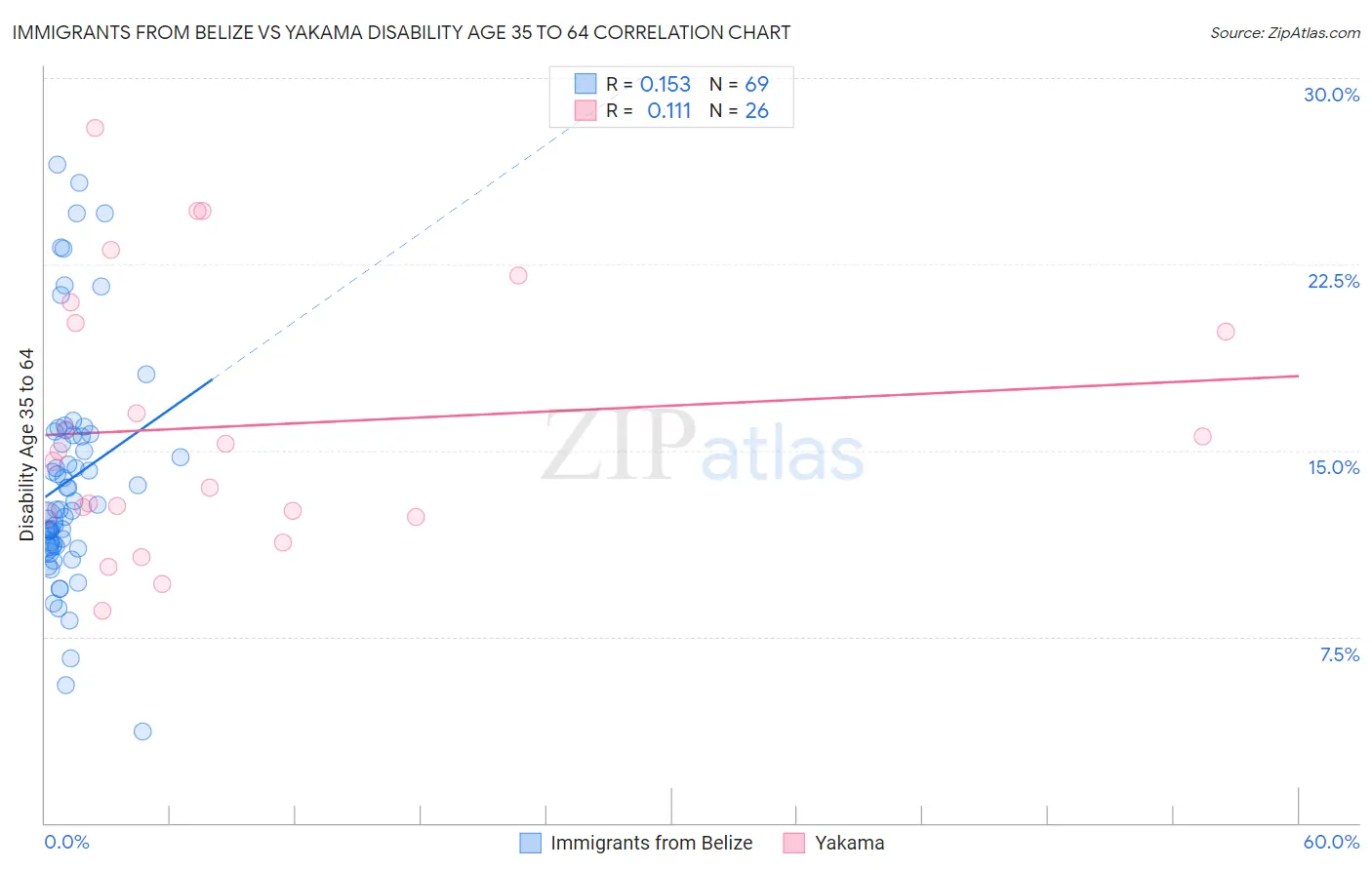 Immigrants from Belize vs Yakama Disability Age 35 to 64