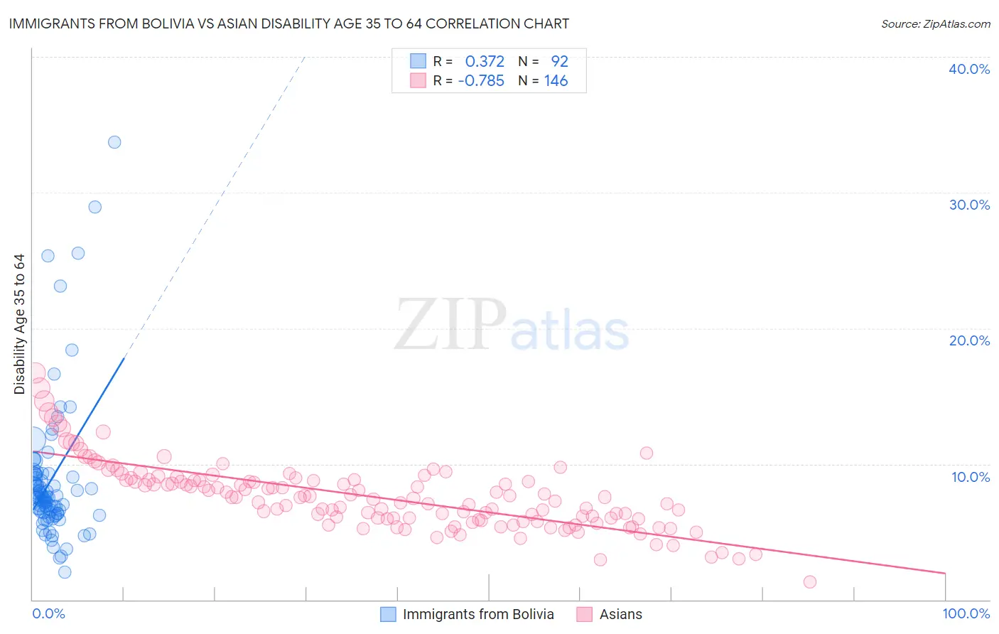 Immigrants from Bolivia vs Asian Disability Age 35 to 64