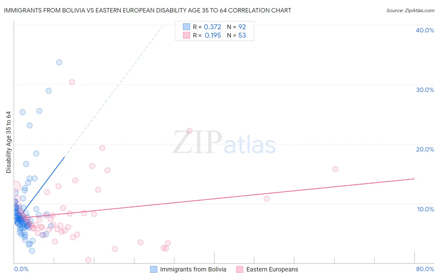 Immigrants from Bolivia vs Eastern European Disability Age 35 to 64