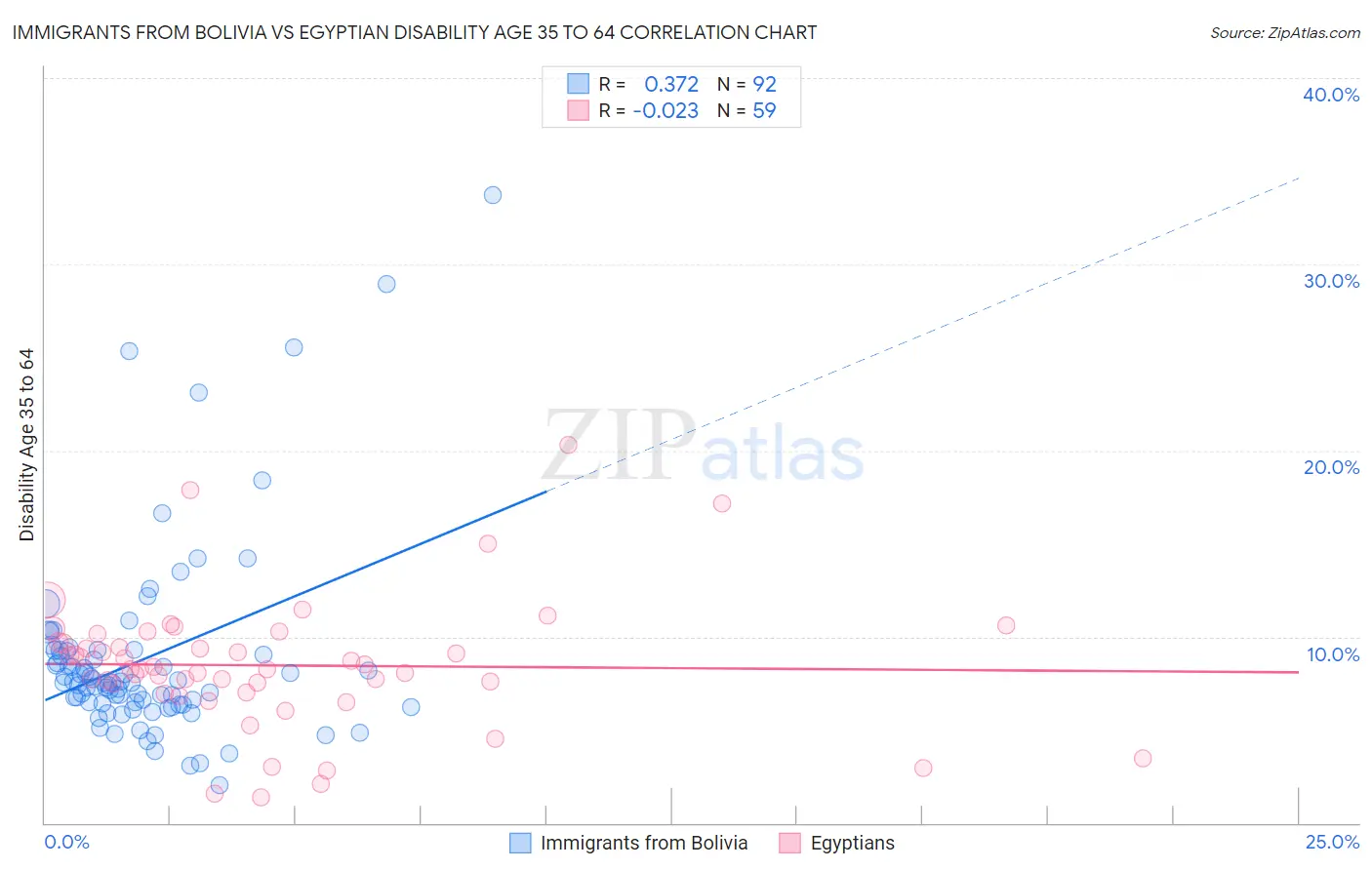 Immigrants from Bolivia vs Egyptian Disability Age 35 to 64