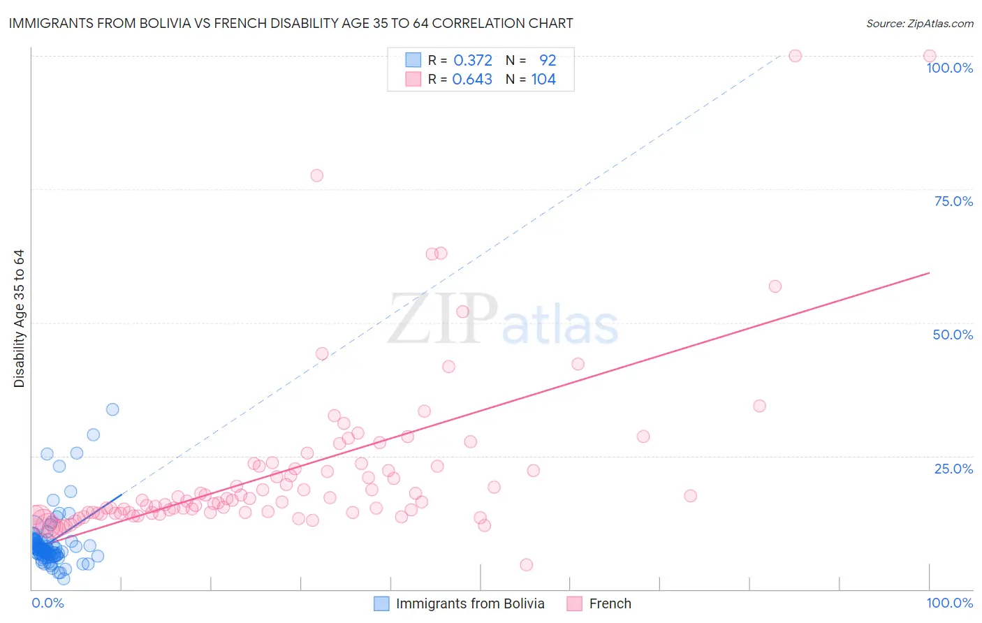 Immigrants from Bolivia vs French Disability Age 35 to 64