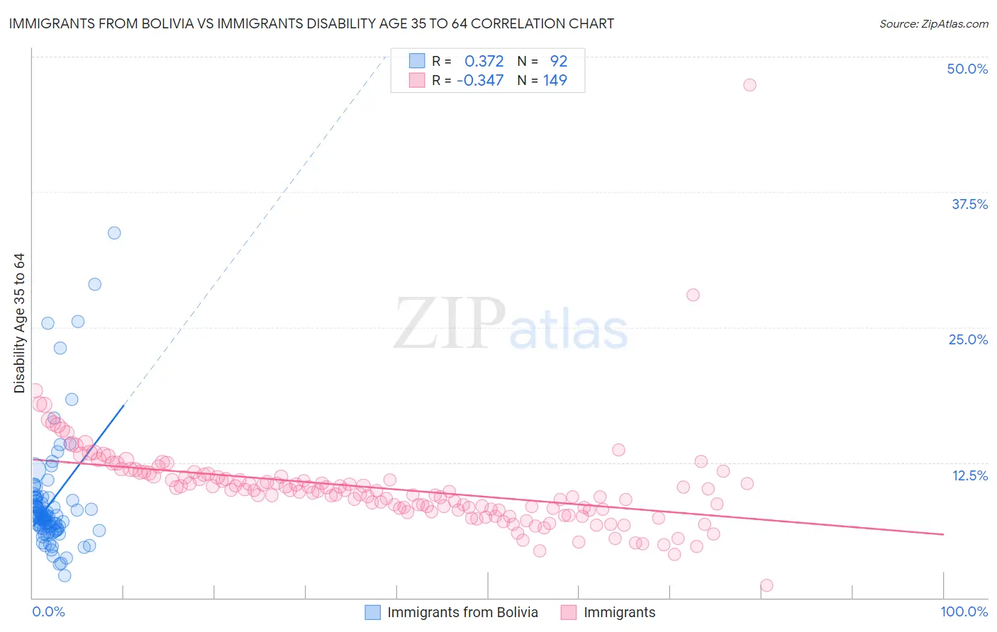 Immigrants from Bolivia vs Immigrants Disability Age 35 to 64