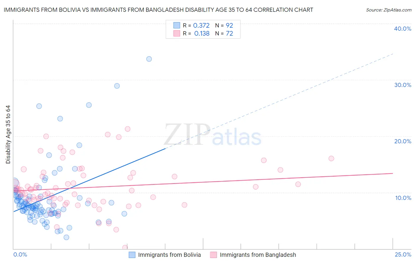 Immigrants from Bolivia vs Immigrants from Bangladesh Disability Age 35 to 64