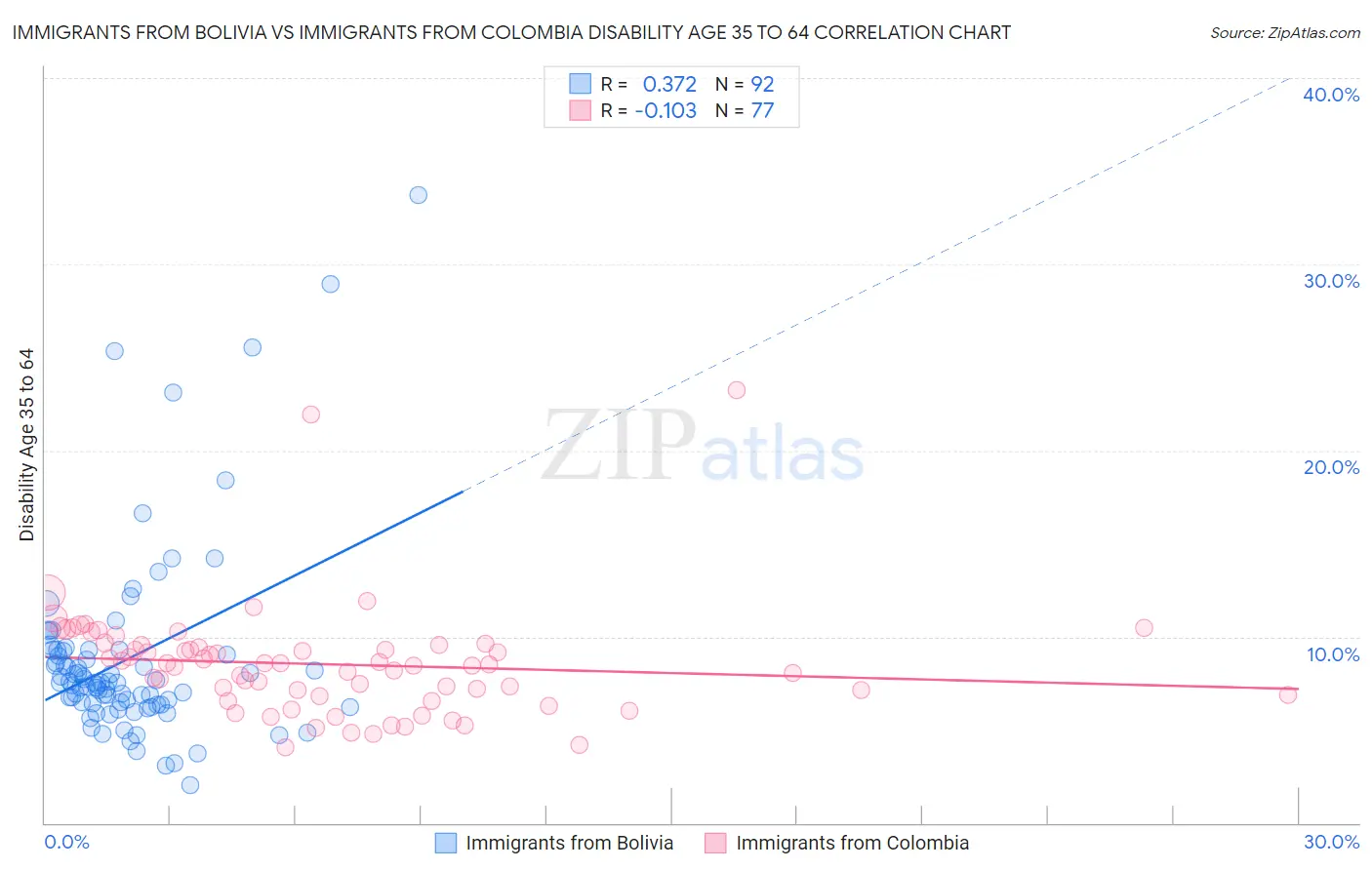 Immigrants from Bolivia vs Immigrants from Colombia Disability Age 35 to 64