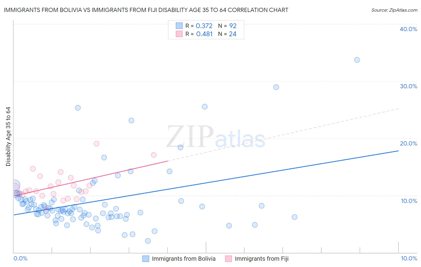 Immigrants from Bolivia vs Immigrants from Fiji Disability Age 35 to 64