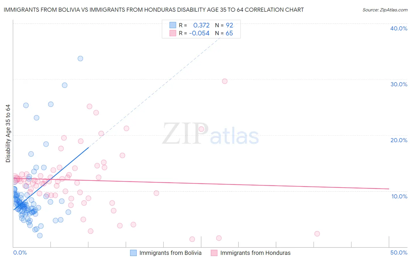 Immigrants from Bolivia vs Immigrants from Honduras Disability Age 35 to 64