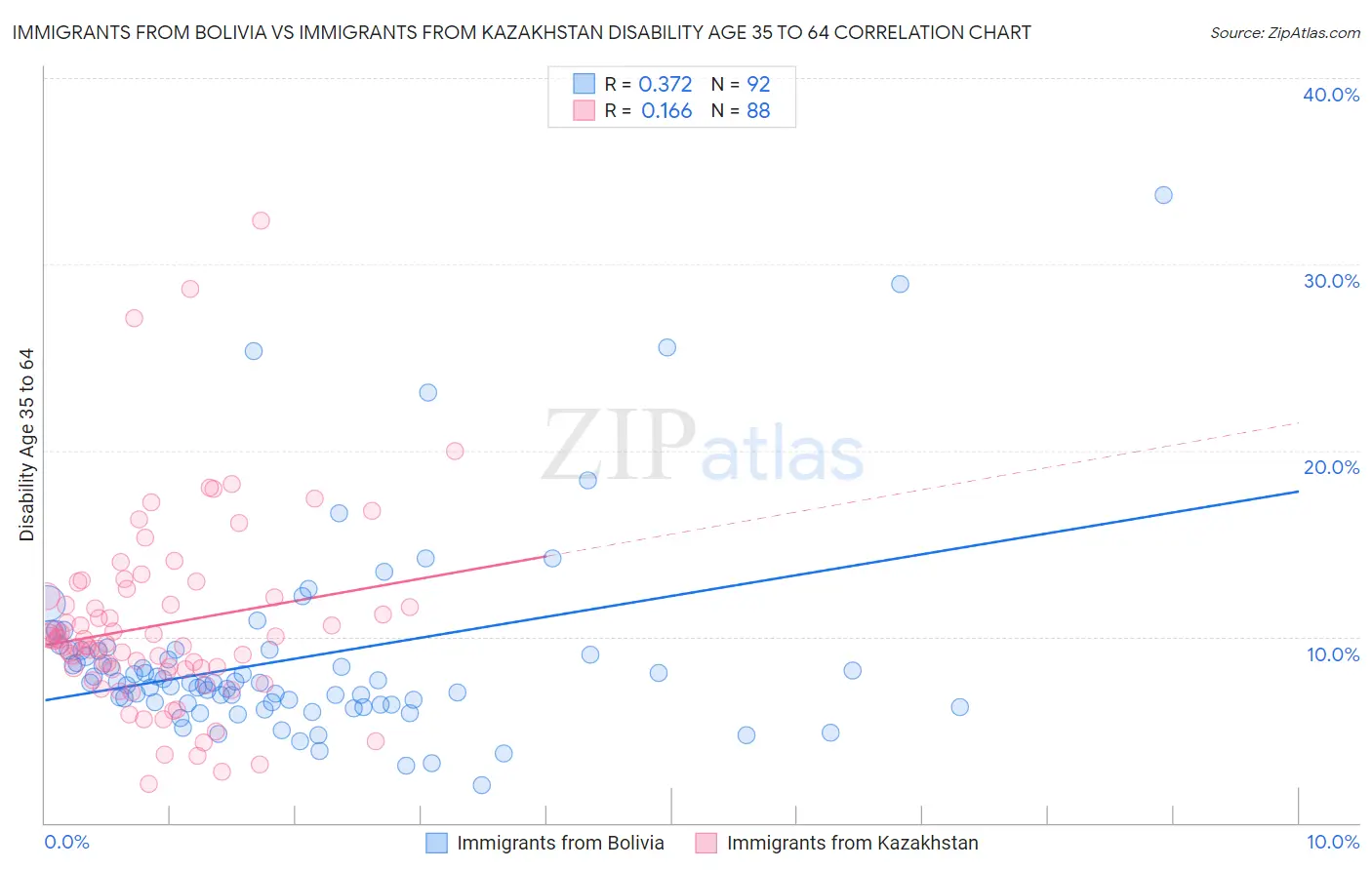 Immigrants from Bolivia vs Immigrants from Kazakhstan Disability Age 35 to 64