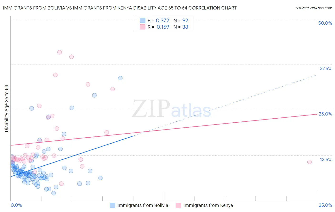 Immigrants from Bolivia vs Immigrants from Kenya Disability Age 35 to 64