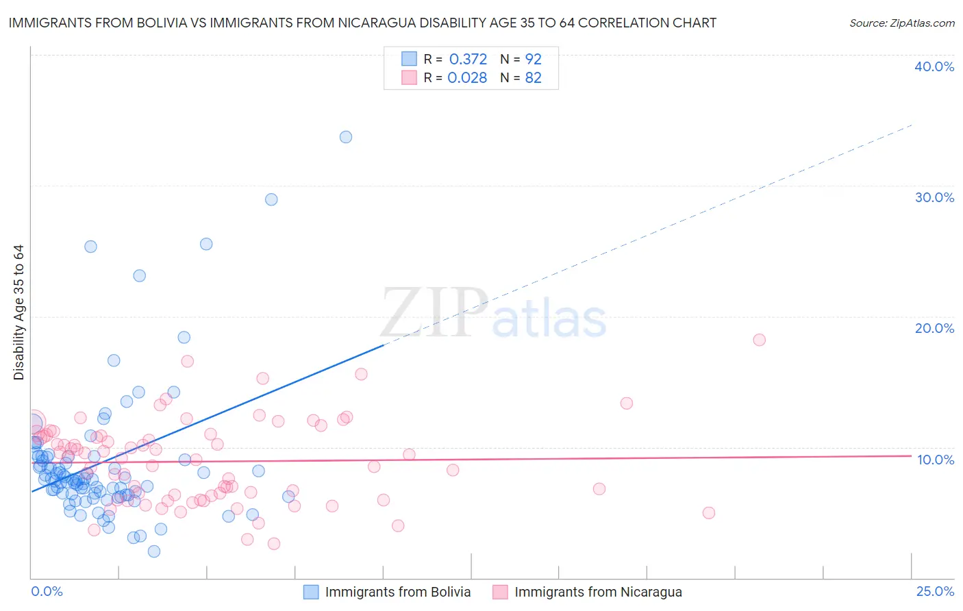 Immigrants from Bolivia vs Immigrants from Nicaragua Disability Age 35 to 64